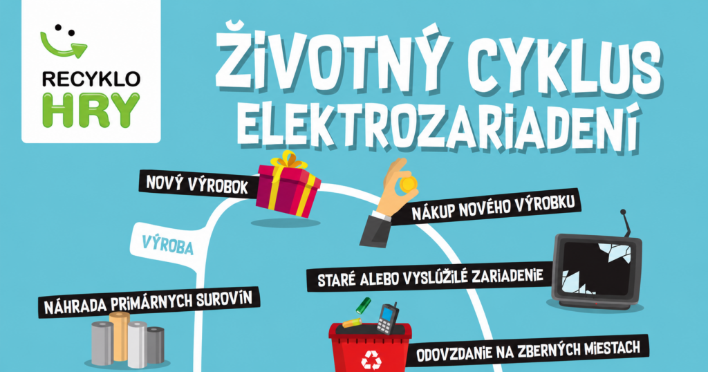 Infografika programu RecykloHry predstavuje výsledky zberu elektroodpadu, použitých batérií a environmentálnych aktivít slovenských škôl.