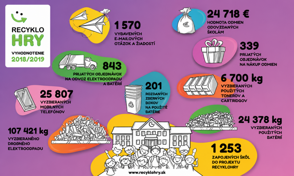 Infografika RecykloHry predstavuje výsledky environmentálneho programu vrátane množstva vyzbieraného elektroodpadu, použitých batérií, mobilných telefónov a počtu zapojených škôl.