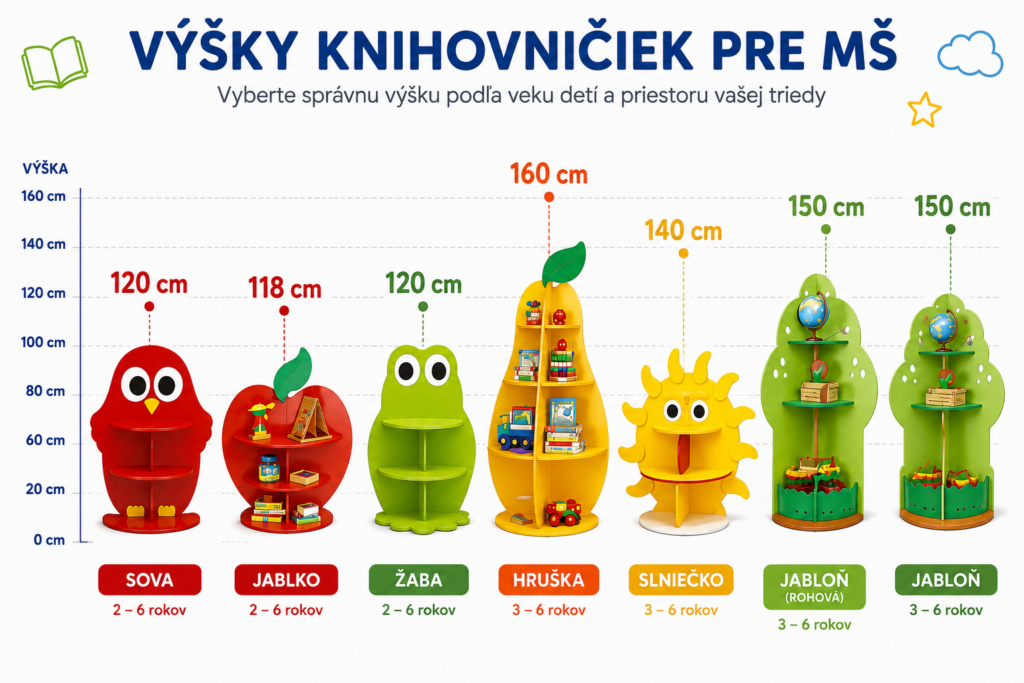 Infografika porovnávajúca výšky voľne stojacich knihovničiek pre materské školy od 118 do 160 cm.